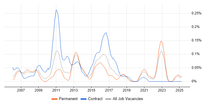 Job vacancy trend for Jython in the North of England Job vacancy trend for Jython in the North of England