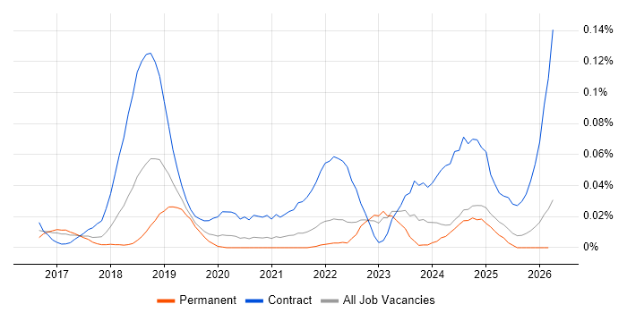 Kafka Engineer job vacancy trend in the North of England