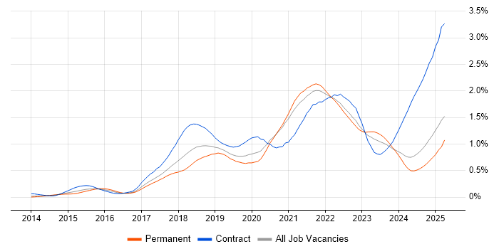 Job vacancy trend for Kafka in the North of England