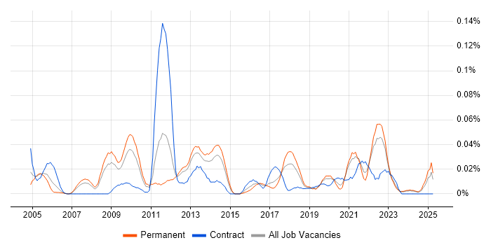 Job vacancy trend for Kaizen in the North of England Job vacancy trend for Kaizen in the North of England