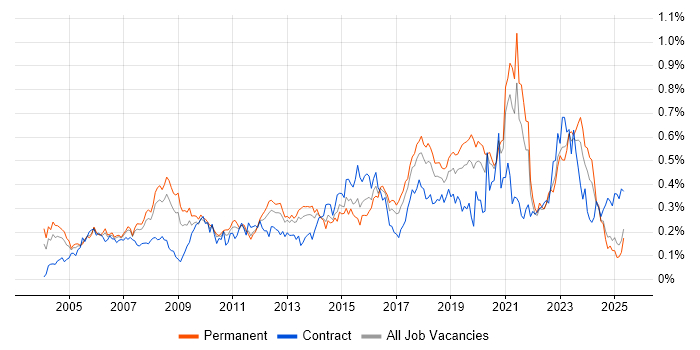Job vacancy trend for Kalman Filter in the North of England Job vacancy trend for Kalman Filter in the North of England