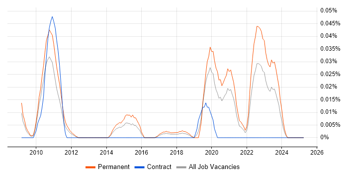 Job vacancy trend for Kamailio in the North of England Job vacancy trend for Kamailio in the North of England