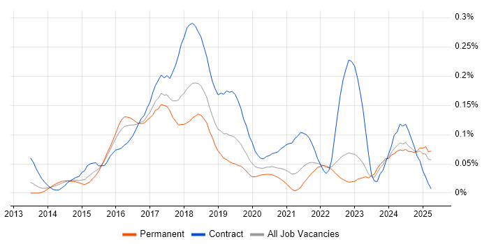 Job vacancy trend for Karma Test Runner in the North of England Job vacancy trend for Karma Test Runner in the North of England