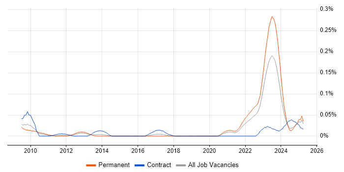 Job vacancy trend for Kaseya in the North of England Job vacancy trend for Kaseya in the North of England