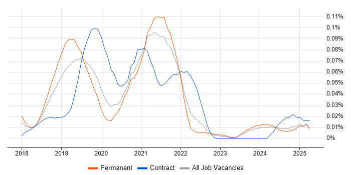 Job vacancy trend for Katalon Studio in the North of England Job vacancy trend for Katalon Studio in the North of England