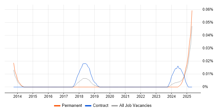 Job vacancy trend for KDB in the North of England Job vacancy trend for KDB in the North of England