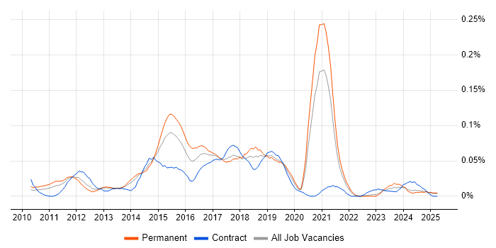 Job vacancy trend for Kentico in the North of England Job vacancy trend for Kentico in the North of England