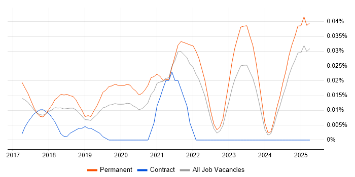 Job vacancy trend for Keras in the North of England Job vacancy trend for Keras in the North of England