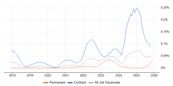 Keycloak job vacancy trend in the North of England