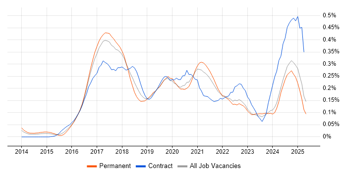 Job vacancy trend for Kibana in the North of England Job vacancy trend for Kibana in the North of England