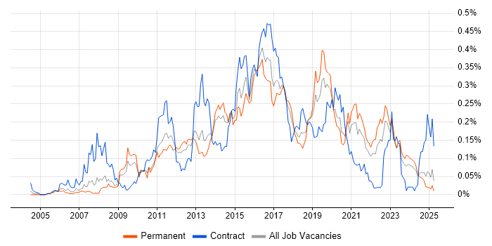 Job vacancy trend for Kimball Methodology in the North of England Job vacancy trend for Kimball Methodology in the North of England