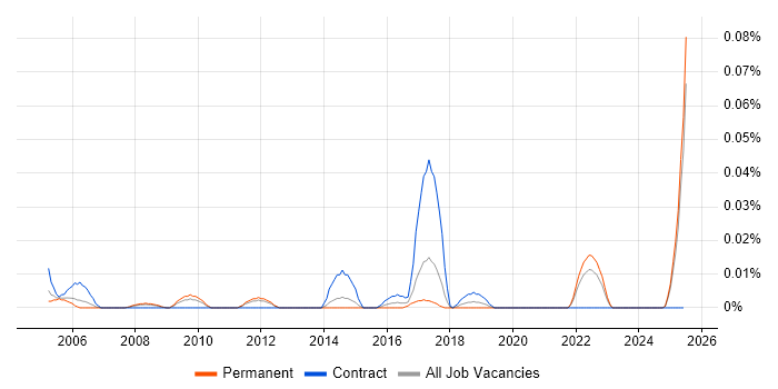 Job vacancy trend for Kinematics in the North of England Job vacancy trend for Kinematics in the North of England
