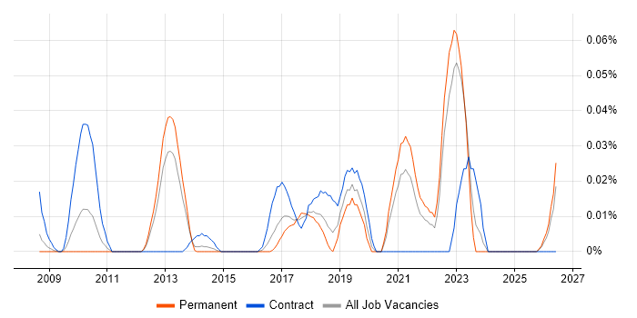 KNIME job vacancy trend in the North of England