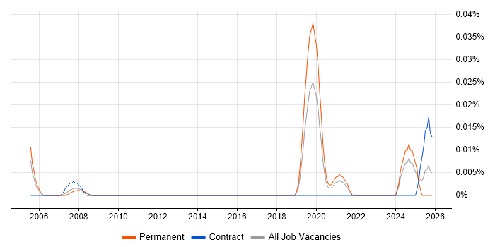 Knowledge Engineer job vacancy trend in the North of England