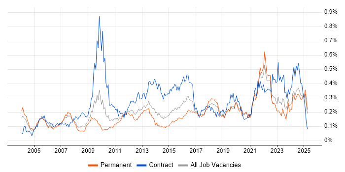 Job vacancy trend for Knowledge Management in the North of England Job vacancy trend for Knowledge Management in the North of England