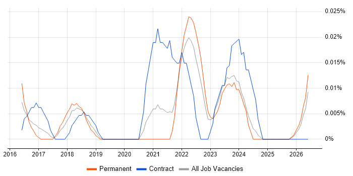 koa job vacancy trend in the North of England