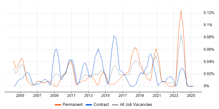 Job vacancy trend for Kofax in the North of England Job vacancy trend for Kofax in the North of England