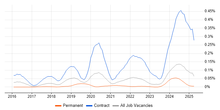 Job vacancy trend for Kong in the North of England