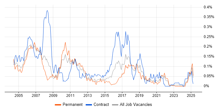 Job vacancy trend for Korn in the North of England Job vacancy trend for Korn in the North of England