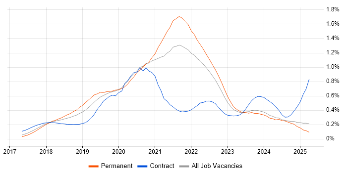 Job vacancy trend for Kotlin in the North of England Job vacancy trend for Kotlin in the North of England