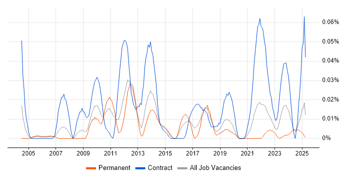 Job vacancy trend for Kronos in the North of England Job vacancy trend for Kronos in the North of England