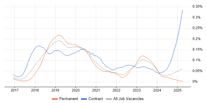 Job vacancy trend for Kubernetes Engineer in the North of England Job vacancy trend for Kubernetes Engineer in the North of England