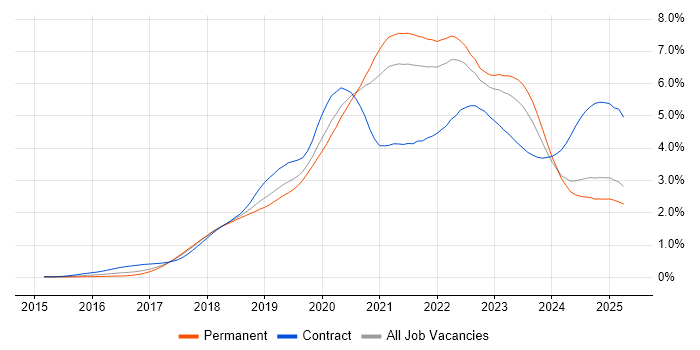 Job vacancy trend for Kubernetes in the North of England Job vacancy trend for Kubernetes in the North of England