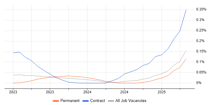 Job vacancy trend for Kustomize in the North of England Job vacancy trend for Kustomize in the North of England