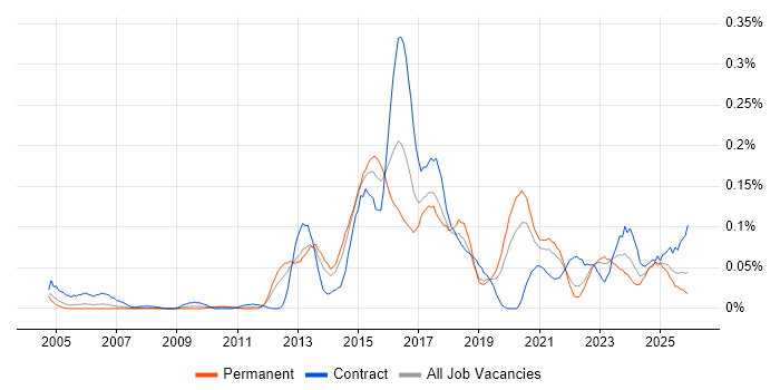 KVM job vacancy trend in the North of England