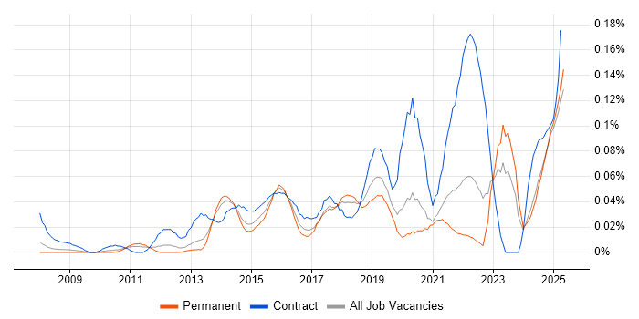 Job vacancy trend for KYC in the North of England Job vacancy trend for KYC in the North of England