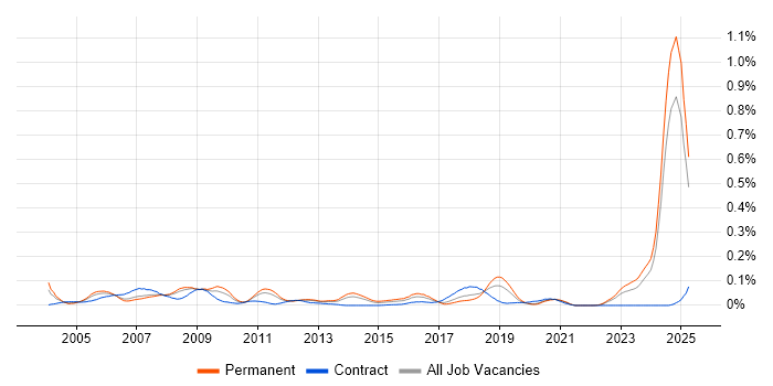 Job vacancy trend for LabVIEW in the North of England Job vacancy trend for LabVIEW in the North of England