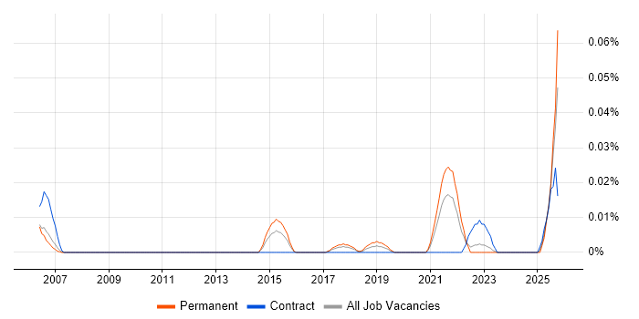 Ladder Logic job vacancy trend in the North of England
