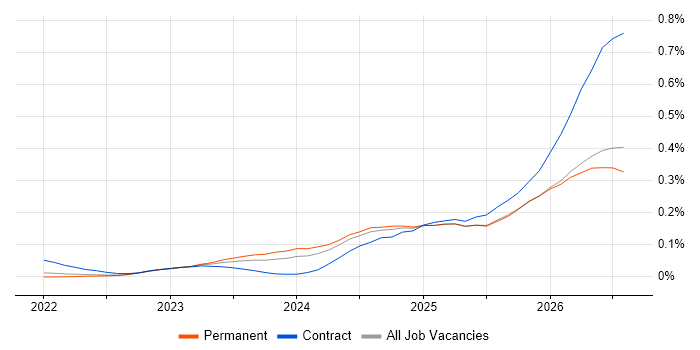 Lakehouse job vacancy trend in the North of England