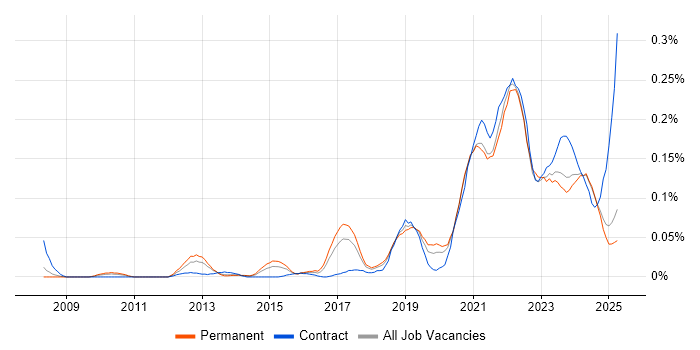 Job vacancy trend for Lambda Expressions in the North of England Job vacancy trend for Lambda Expressions in the North of England