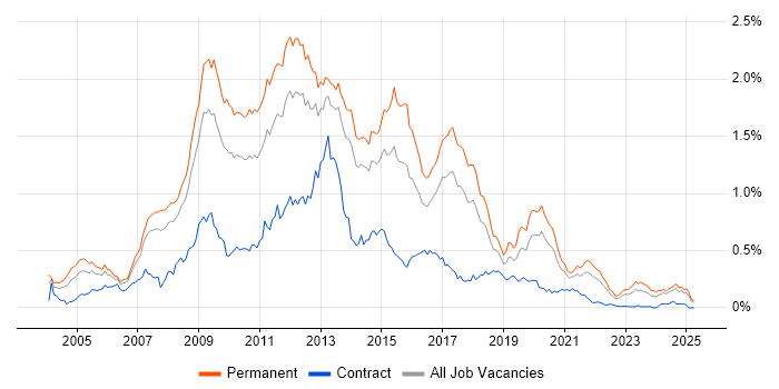 Job vacancy trend for LAMP in the North of England Job vacancy trend for LAMP in the North of England