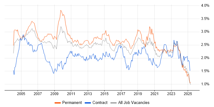 Job vacancy trend for LAN in the North of England Job vacancy trend for LAN in the North of England
