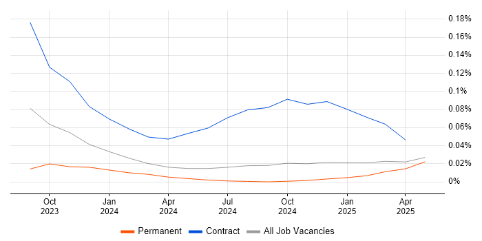 Job vacancy trend for LangChain in the North of England Job vacancy trend for LangChain in the North of England