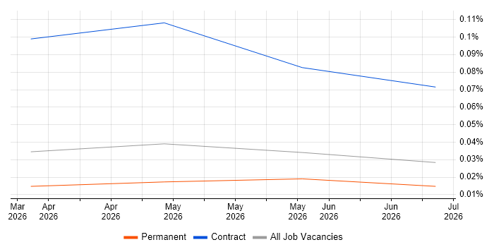 Langfuse job vacancy trend in the North of England
