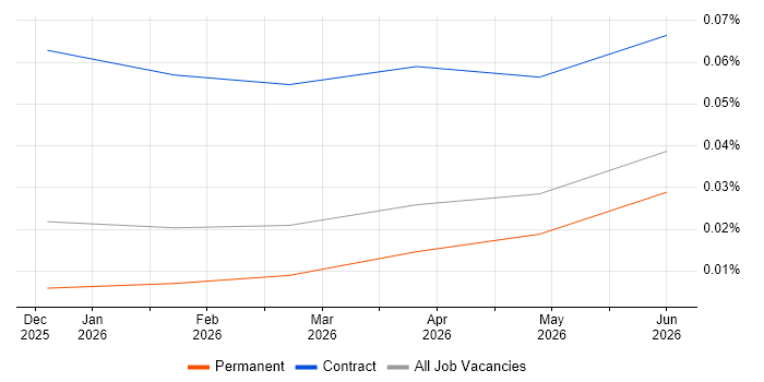 LangSmith job vacancy trend in the North of England