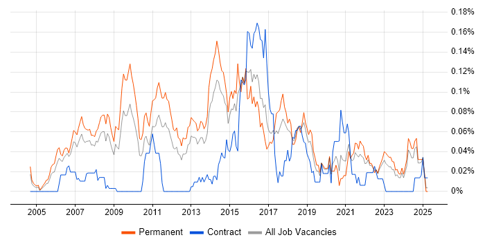 Job vacancy trend for LAPP Stack in the North of England Job vacancy trend for LAPP Stack in the North of England
