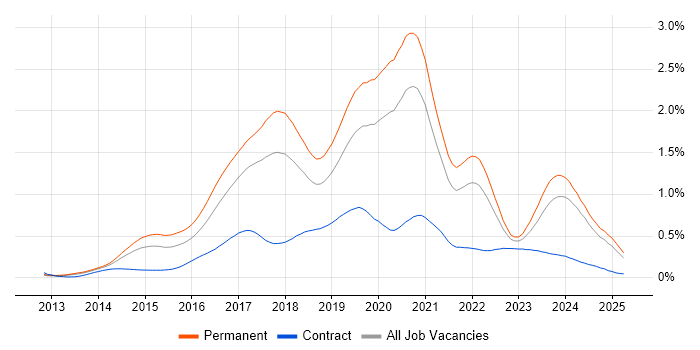 Job vacancy trend for Laravel in the North of England Job vacancy trend for Laravel in the North of England