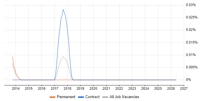 LaTeX job vacancy trend in the North of England