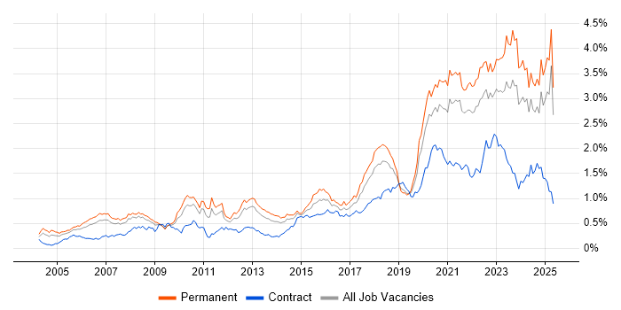 Job vacancy trend for Law in the North of England Job vacancy trend for Law in the North of England