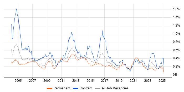 Job vacancy trend for LDAP in the North of England Job vacancy trend for LDAP in the North of England