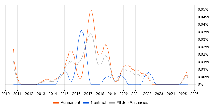 Job vacancy trend for Lead Android Developer in the North of England Job vacancy trend for Lead Android Developer in the North of England