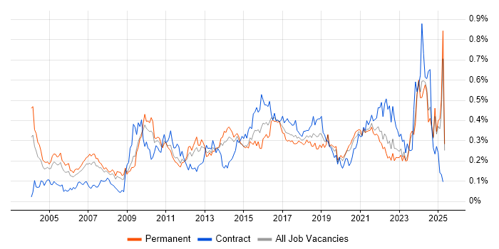 Job vacancy trend for Lead Architect in the North of England Job vacancy trend for Lead Architect in the North of England