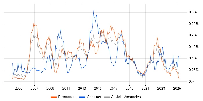 Job vacancy trend for Lead Business Analyst in the North of England Job vacancy trend for Lead Business Analyst in the North of England