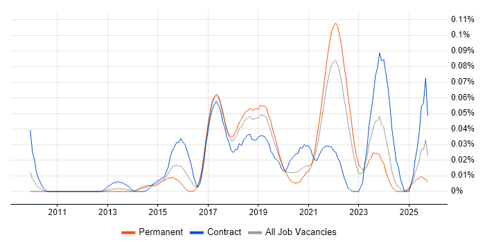 Lead Cloud Architect job vacancy trend in the North of England