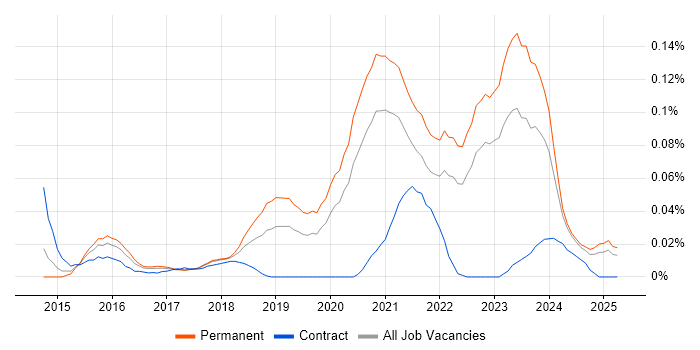 Job vacancy trend for Lead Cloud Engineer in the North of England Job vacancy trend for Lead Cloud Engineer in the North of England