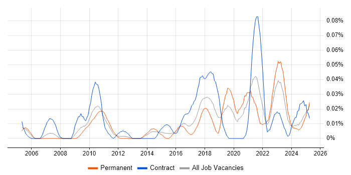 Job vacancy trend for Lead Data Architect in the North of England Job vacancy trend for Lead Data Architect in the North of England